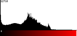 Red Histogram