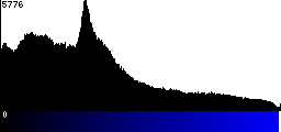Blue Histogram
