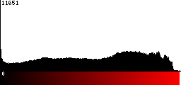 Red Histogram