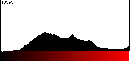 Red Histogram