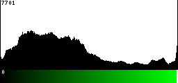 Green Histogram