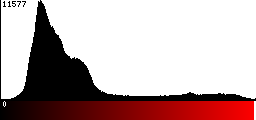 Red Histogram
