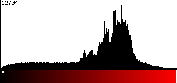 Red Histogram