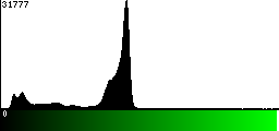 Green Histogram