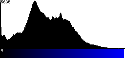 Blue Histogram