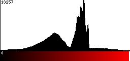 Red Histogram