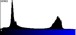 Blue Histogram