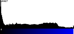Blue Histogram