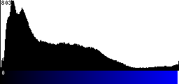 Blue Histogram