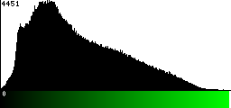 Green Histogram