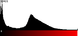 Red Histogram