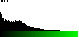 Green Histogram