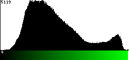 Green Histogram