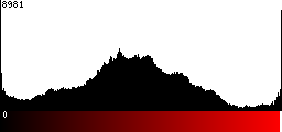 Red Histogram