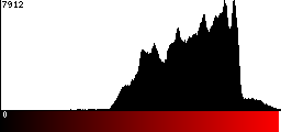 Red Histogram