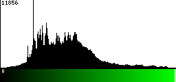 Green Histogram