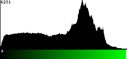Green Histogram