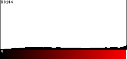 Red Histogram