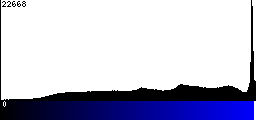 Blue Histogram