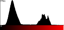 Red Histogram