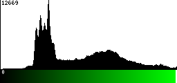 Green Histogram