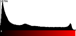 Red Histogram