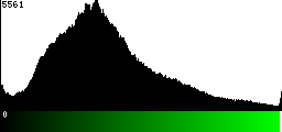 Green Histogram