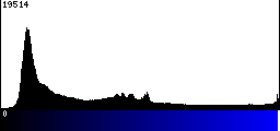 Blue Histogram