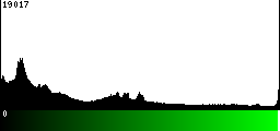Green Histogram