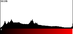 Red Histogram