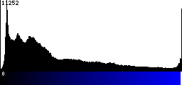 Blue Histogram