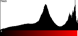 Red Histogram