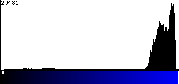 Blue Histogram