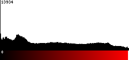 Red Histogram