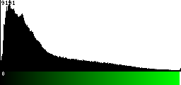 Green Histogram