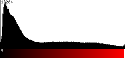 Red Histogram