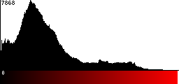 Red Histogram