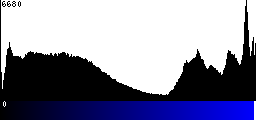 Blue Histogram