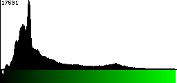 Green Histogram