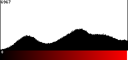 Red Histogram