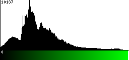 Green Histogram