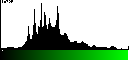 Green Histogram
