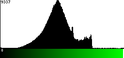 Green Histogram