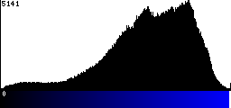 Blue Histogram