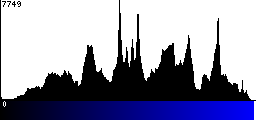 Blue Histogram