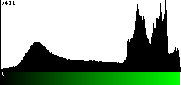 Green Histogram