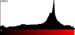 Red Histogram
