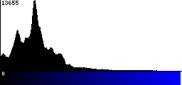 Blue Histogram