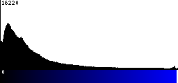Blue Histogram