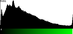 Green Histogram